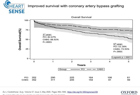 Coronary artery surgery better than stent implantation in patients with kidney disease